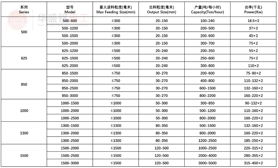 強(qiáng)力分級(jí)破碎機(jī)參數(shù)